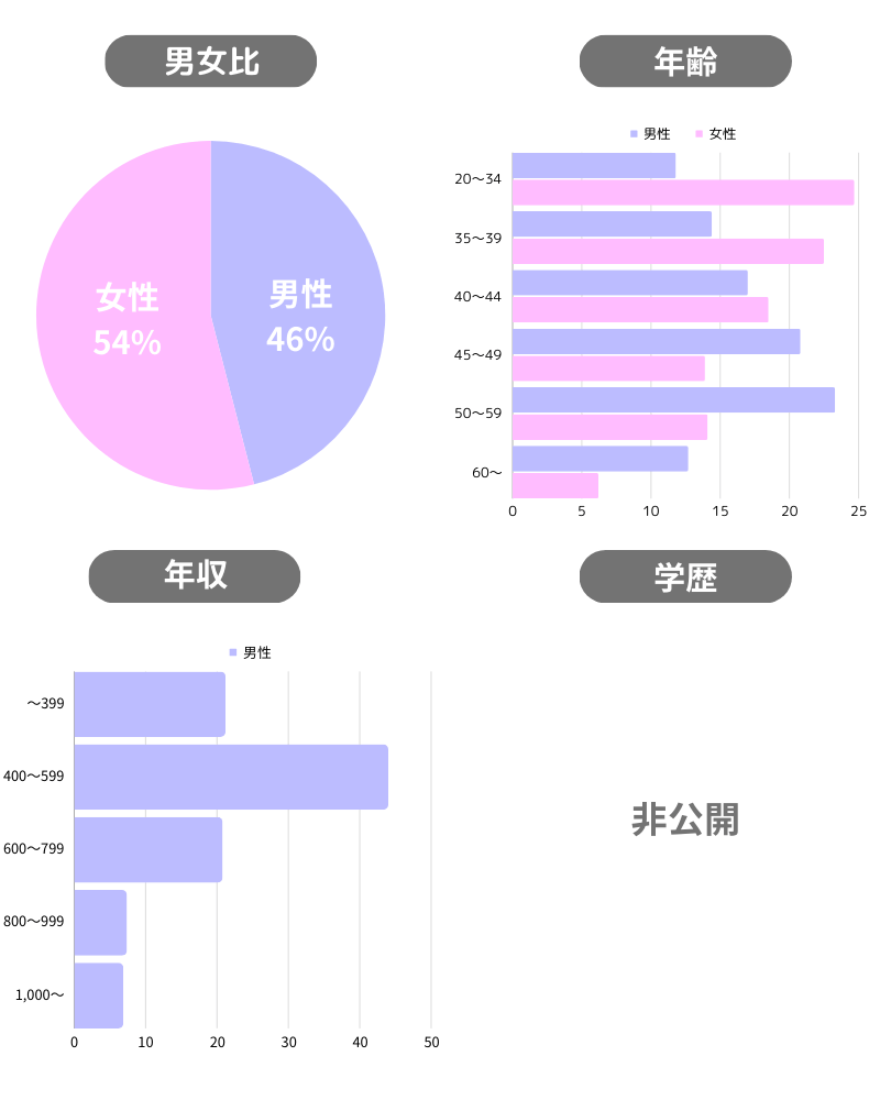 マレルの会員層