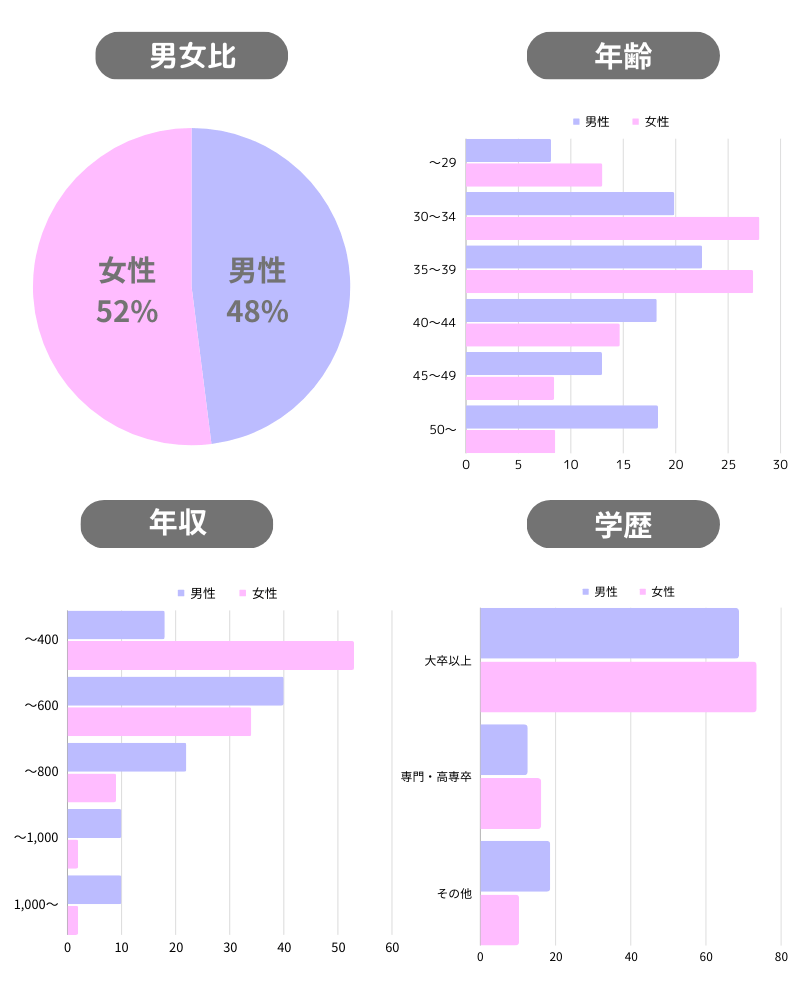 サンマリエの会員層のグラフ