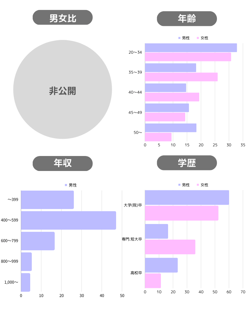 フィオーレの会員層のグラフ